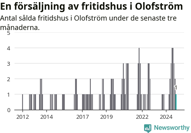 Graf: Antal sålda fritidshus i Olofströms kommun
