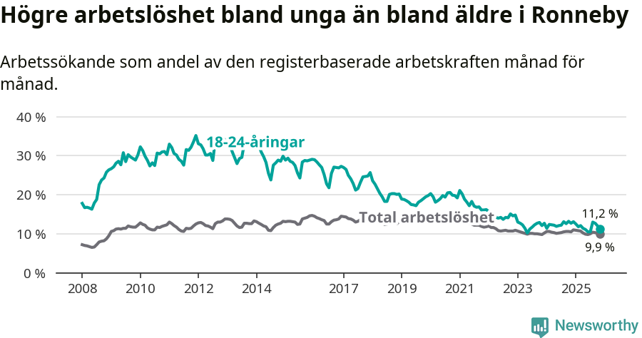 Graf: Skillnad i arbetslöshet mellan unga och hela befolkningen i Ronneby kommun