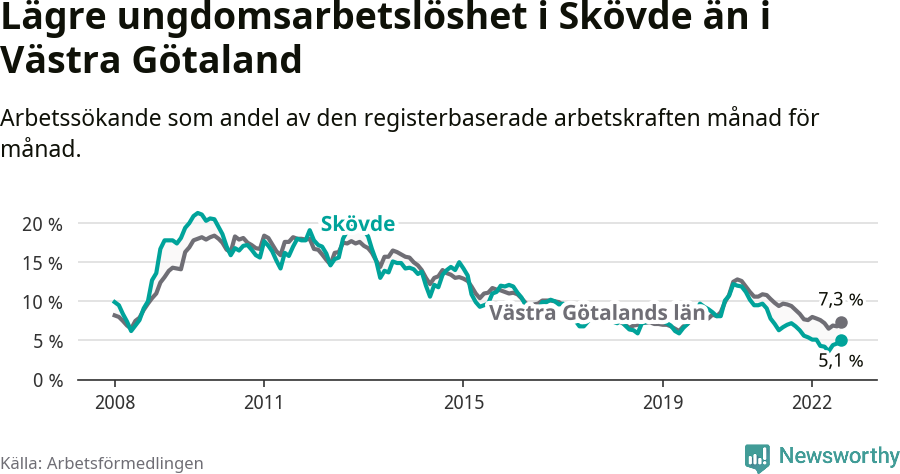Graf: Arbetslöshet bland unga i Skövde kommun och Västra Götalands län
