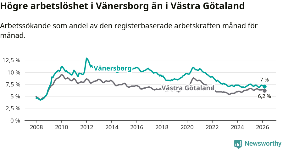 Graf: Arbetslöshet i Vänersborgs kommun och Västra Götalands län