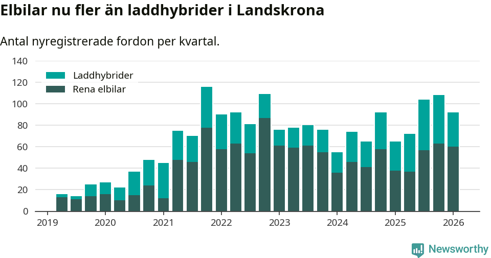 Graf: Antal nya laddhybrider och elbilar över tid