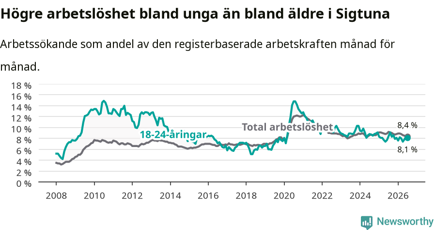 Graf: Skillnad i arbetslöshet mellan unga och hela befolkningen i Sigtuna kommun