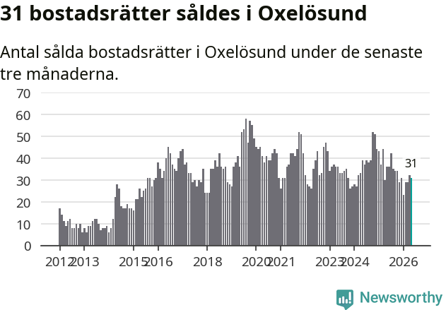 Graf: Antal sålda bostadsrätter i Oxelösunds kommun