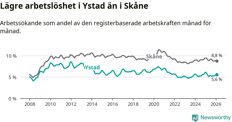 Graf: Arbetslöshet i Ystads kommun och Skåne län