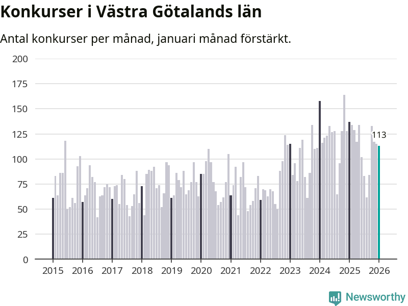 Graf: Antal konkurser per månad i Västra Götalands län