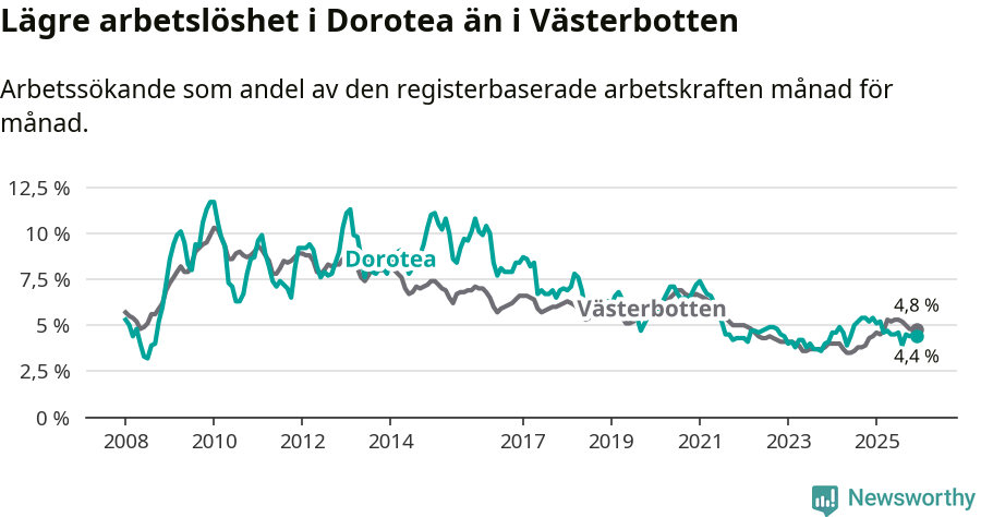 Graf: Arbetslöshet i Dorotea kommun och Västerbottens län