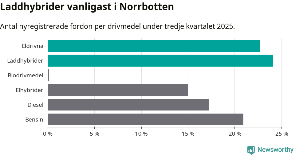 Graf: Antal nyregistrerade fordon per drivmedel