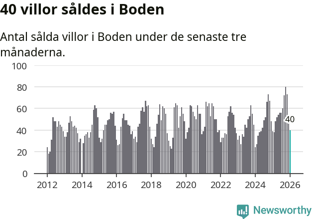 Graf: Antal sålda villor i Bodens kommun