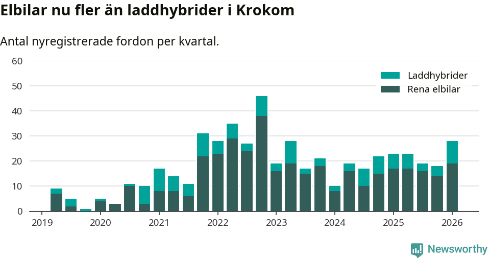 Graf: Antal nya laddhybrider och elbilar över tid