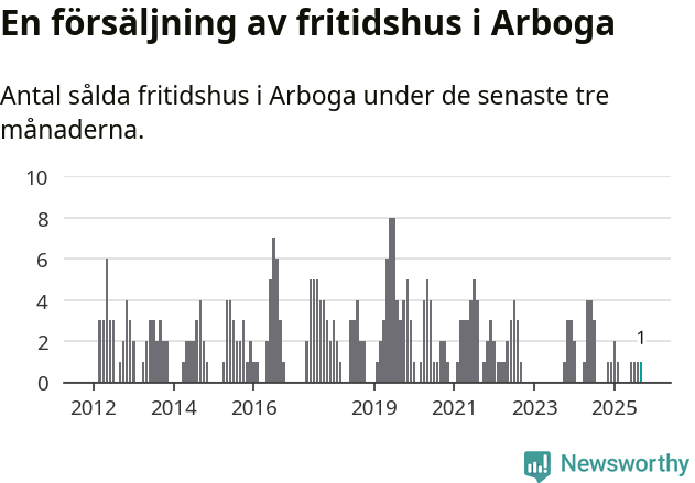Graf: Antal sålda fritidshus i Arboga kommun