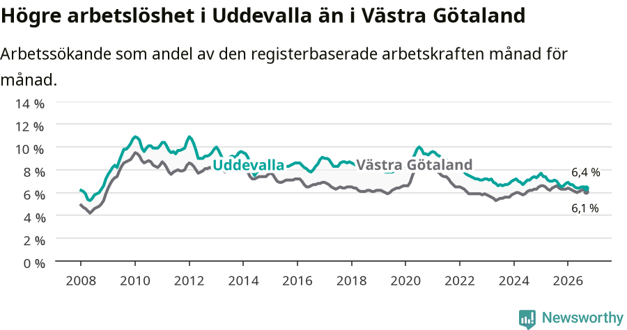 Graf: Arbetslöshet i Uddevalla kommun och Västra Götalands län