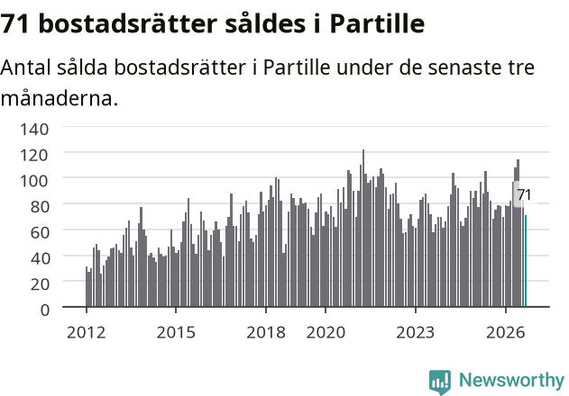 Graf: Antal sålda bostadsrätter i Partille kommun