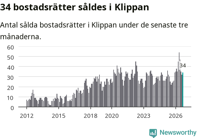 Graf: Antal sålda bostadsrätter i Klippans kommun
