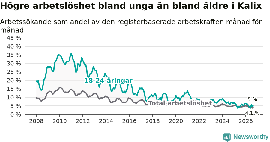 Graf: Skillnad i arbetslöshet mellan unga och hela befolkningen i Kalix kommun