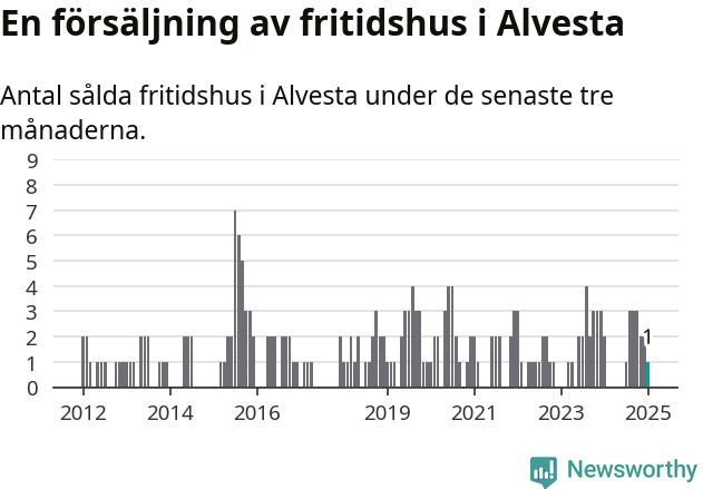 Graf: Antal sålda fritidshus i Alvesta kommun