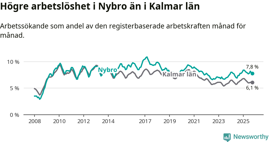 Graf: Arbetslöshet i Nybro kommun och Kalmar län