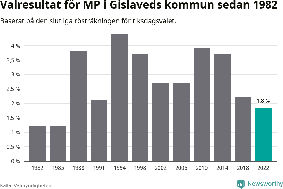 Miljöpartiets resultat över tid