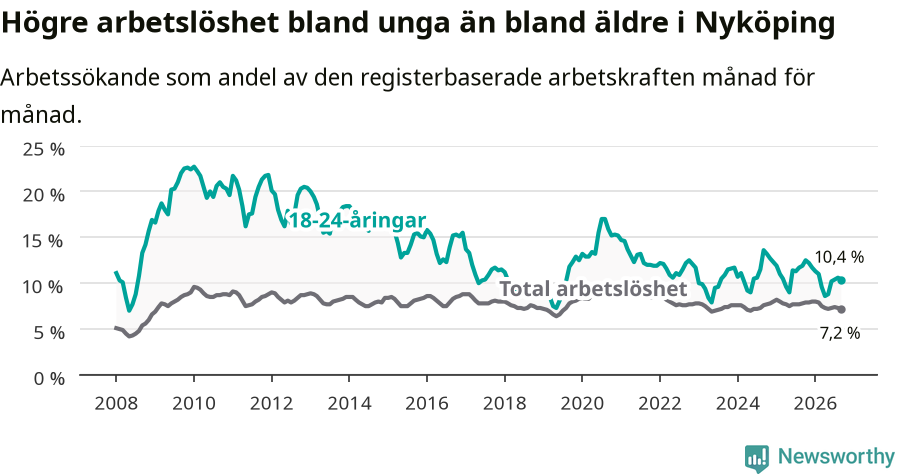 Graf: Skillnad i arbetslöshet mellan unga och hela befolkningen i Nyköpings kommun