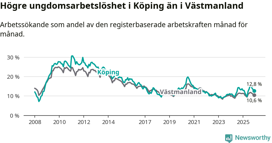 Graf: Arbetslöshet bland unga i Köpings kommun och Västmanlands län