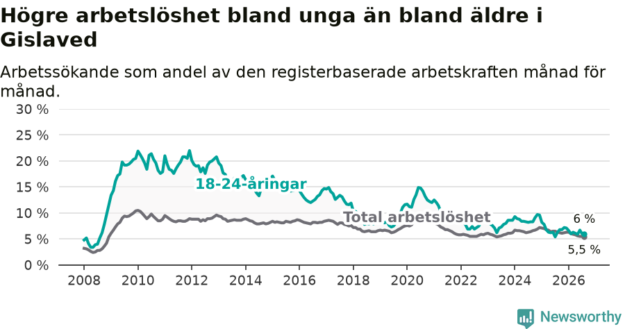 Graf: Skillnad i arbetslöshet mellan unga och hela befolkningen i Gislaveds kommun