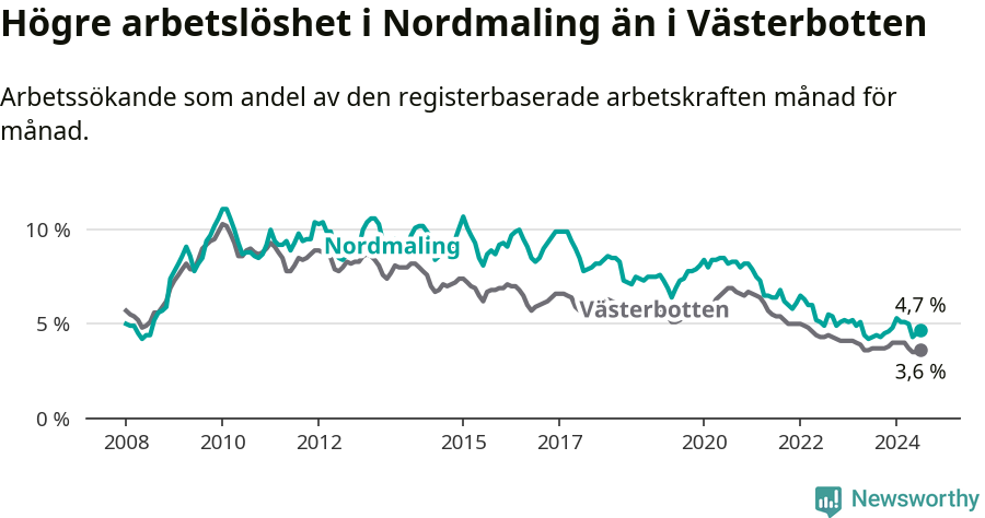 Graf: Arbetslöshet i Nordmalings kommun och Västerbottens län