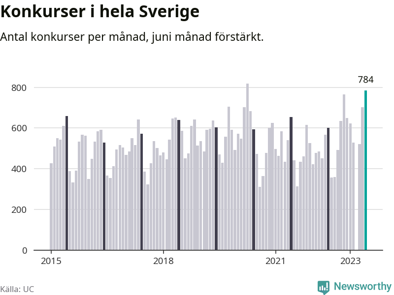 Antal konkurser per månad i Sverige