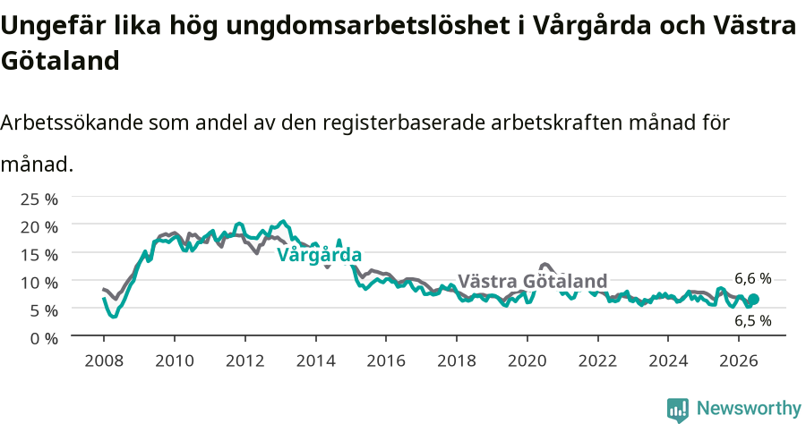 Graf: Arbetslöshet bland unga i Vårgårda kommun och Västra Götalands län