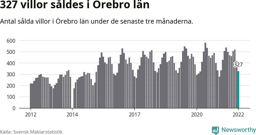 Graf: Antal sålda villor i Örebro län