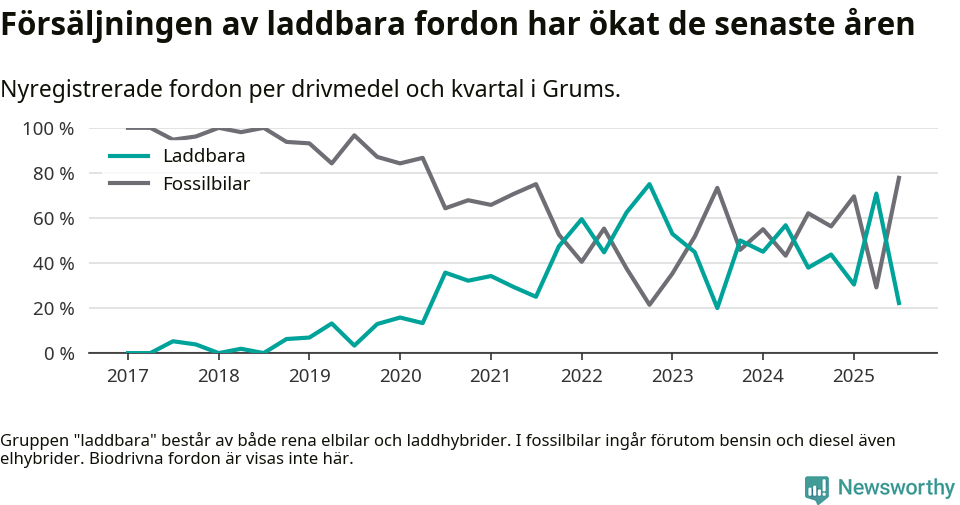 Graf: Andel laddbara bilar av alla nyregistreringar över tid