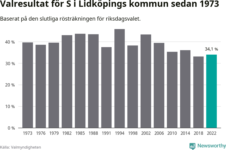 Socialdemokraternas resultat över tid