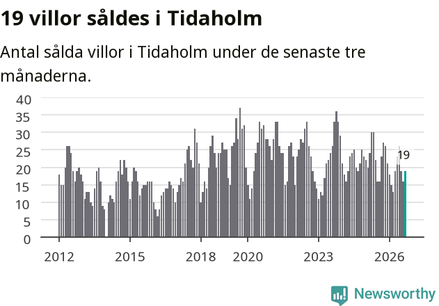 Graf: Antal sålda villor i Tidaholms kommun