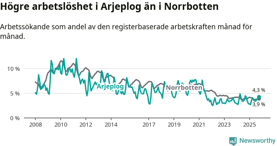 Graf: Arbetslöshet i Arjeplogs kommun och Norrbottens län
