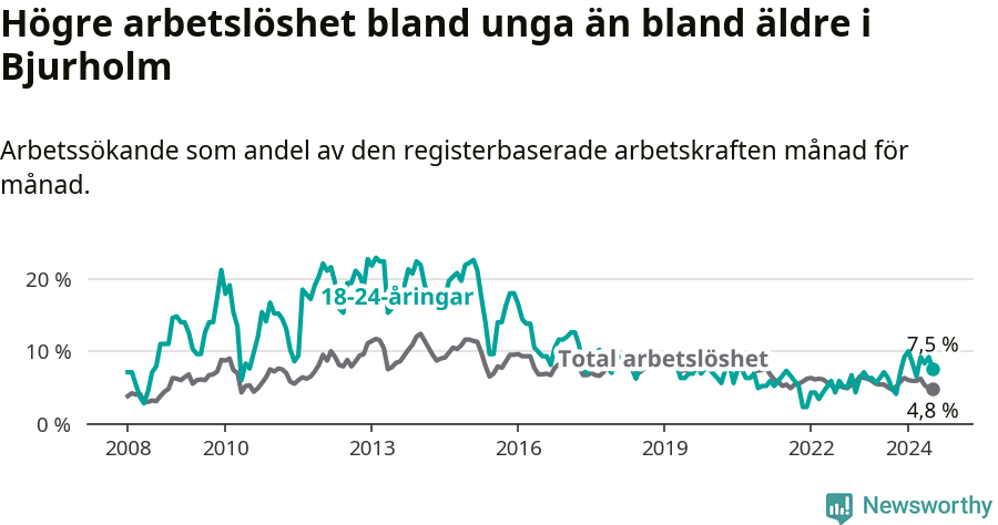 Graf: Skillnad i arbetslöshet mellan unga och hela befolkningen i Bjurholms kommun