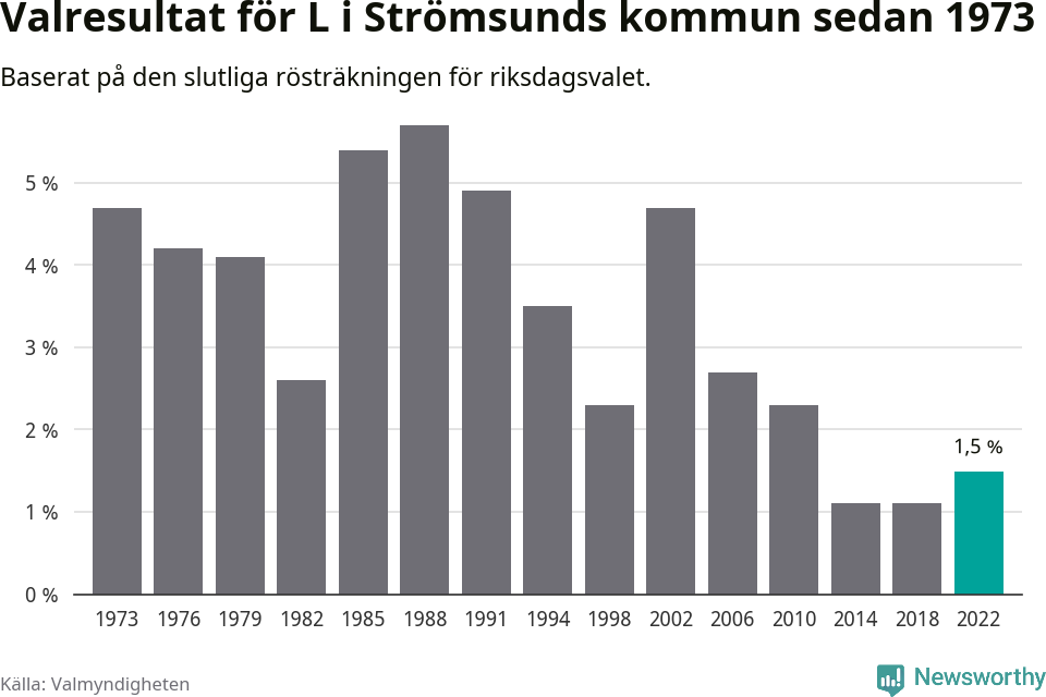 Liberalernas resultat över tid