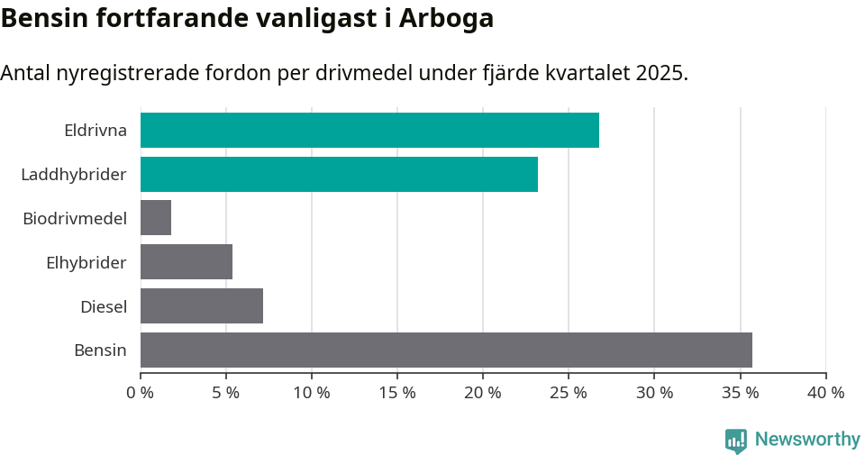 Graf: Antal nyregistrerade fordon per drivmedel