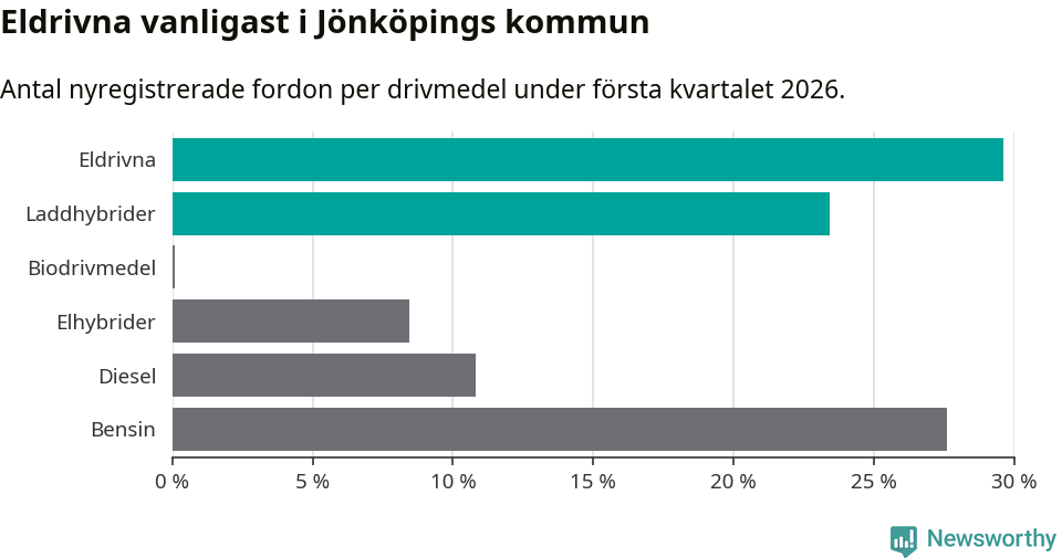 Graf: Antal nyregistrerade fordon per drivmedel