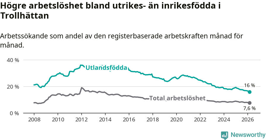 Graf: Skillnad i arbetslöshet mellan utrikesfödda och hela befolkningen i Trollhättans kommun