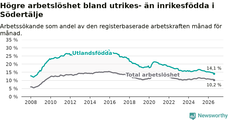 Graf: Skillnad i arbetslöshet mellan utrikesfödda och hela befolkningen i Södertälje kommun