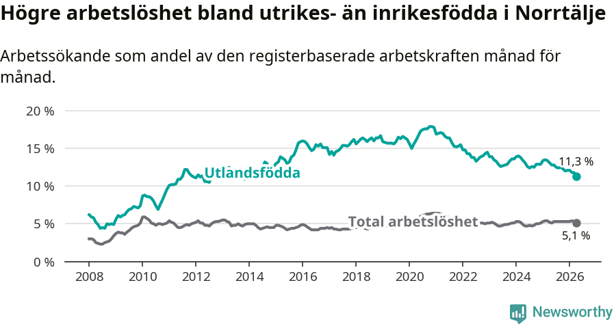 Graf: Skillnad i arbetslöshet mellan utrikesfödda och hela befolkningen i Norrtälje kommun