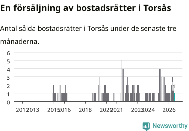 Graf: Antal sålda bostadsrätter i Torsås kommun