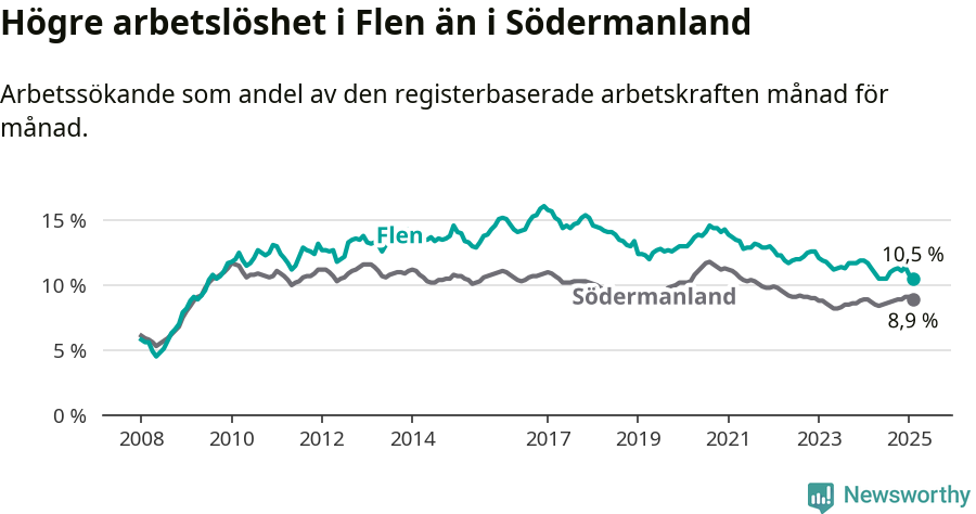 Graf: Arbetslöshet i Flens kommun och Södermanlands län