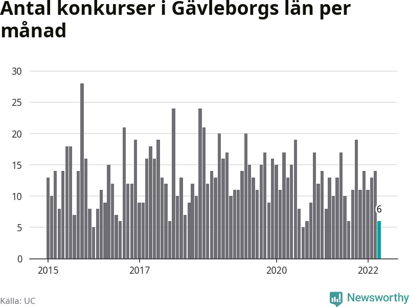 Graf: Antal konkurser per månad i Gävleborgs län