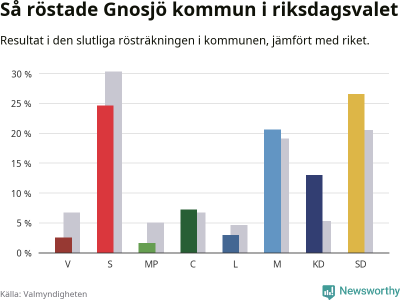 Graf: Så röstade Gnosjö kommun i riksdagsvalet, jämfört med riket