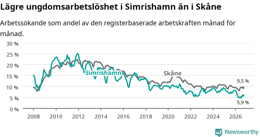 Graf: Arbetslöshet bland unga i Simrishamns kommun och Skåne län