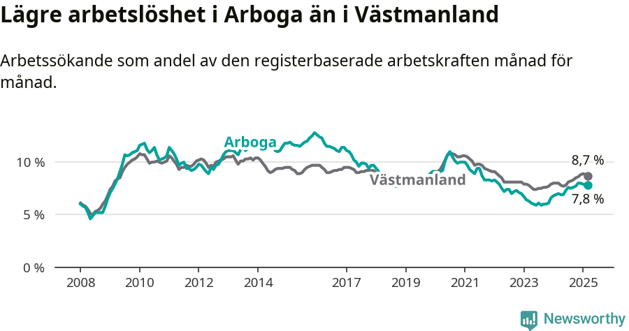 Graf: Arbetslöshet i Arboga kommun och Västmanlands län