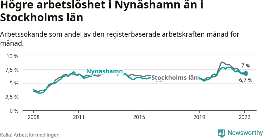 Graf: Arbetslöshet i Nynäshamns kommun och Stockholms län