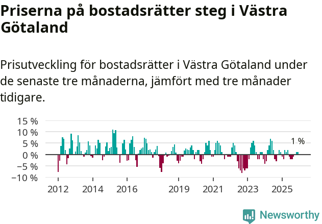 Graf: Prisutveckling för bostadsrätter i Västra Götalands län
