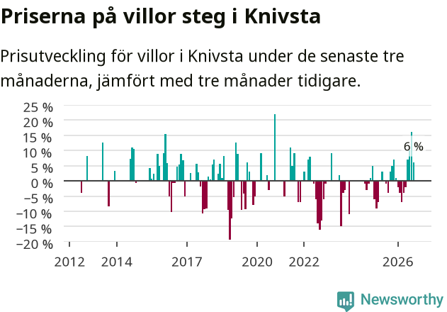 Graf: Prisutveckling för villor i Knivsta kommun