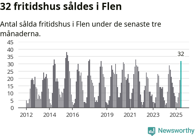 Graf: Antal sålda fritidshus i Flens kommun