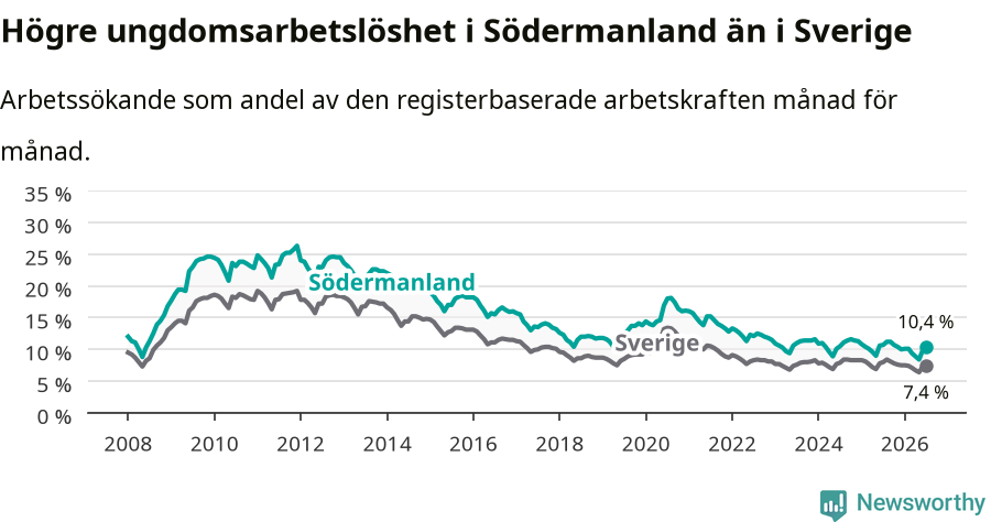 Graf: Arbetslöshet bland unga i Södermanlands län och Sverige